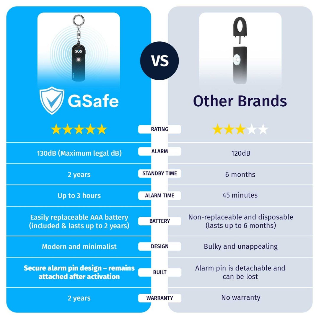 GSafe Ultra-Loud Personal Safety Alarm