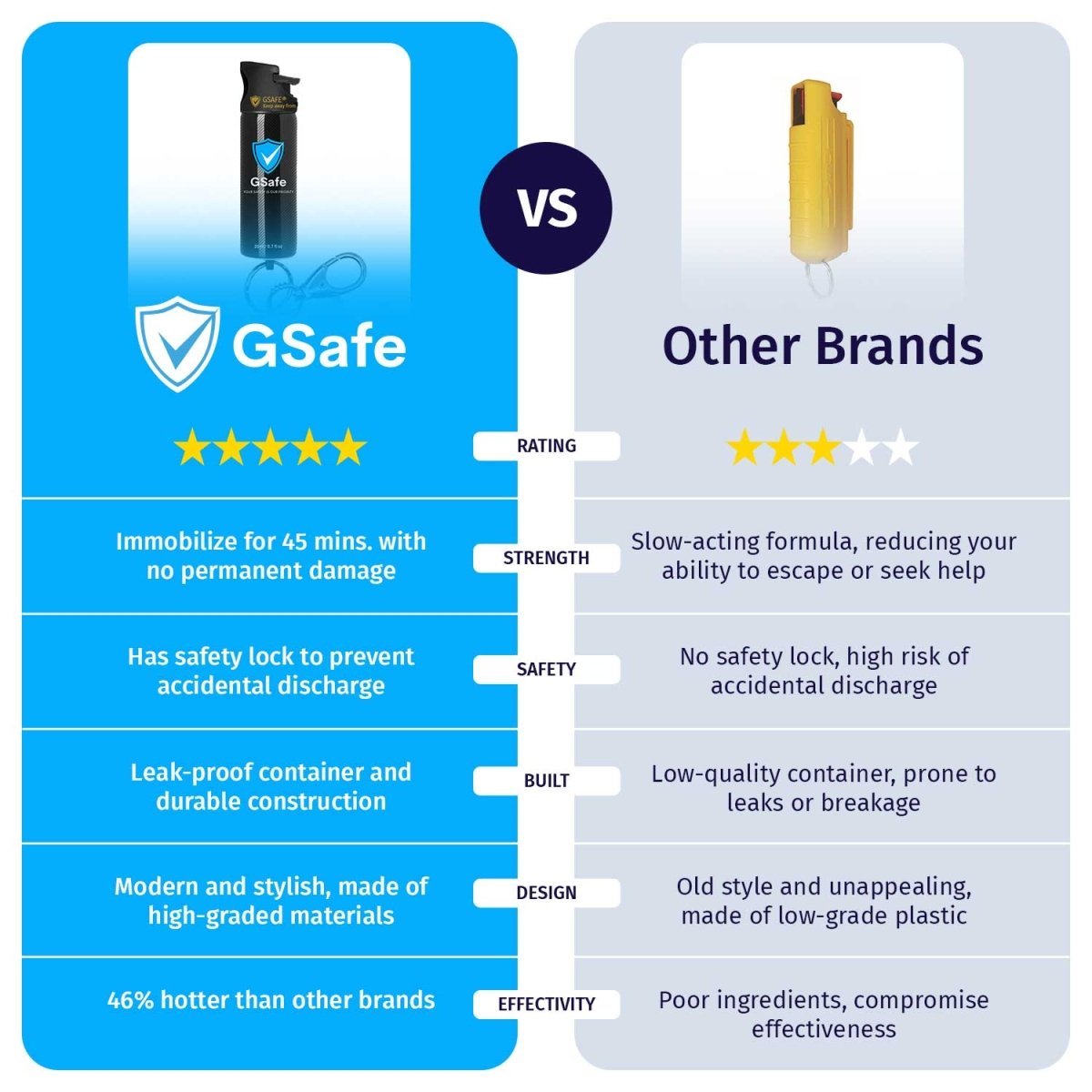 Comparison of GSafe pepper spray and other brands highlighting safety lock, durable construction, modern design, and personal safety features.