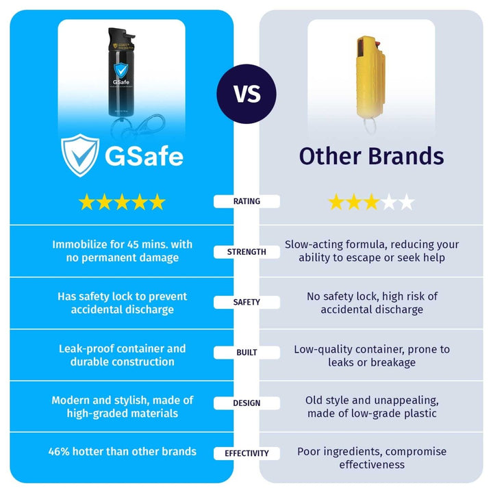 Comparison of GSafe pepper spray and other brands highlighting safety lock, durable construction, modern design, and personal safety features.
